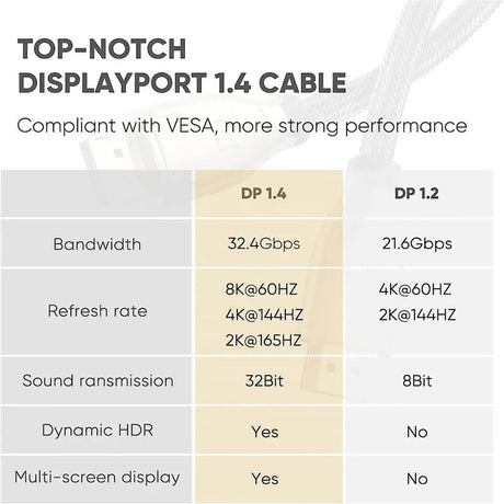 UGREEN 5M DisplayPort 1.4 Male to Male Round Cable UHD Gold-Plated Zinc Alloy Shell Braided Support 7680x4320 Resolution 8K@60Hz 4K@144Hz 32.4Gbps HDP HDCP (80724) - Ugreen India