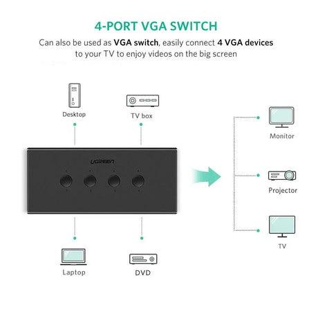 UGREEN 4 In 1 Out USB KVM Switch Box, VGA Switch 1080P Sharing Video Adapter with 3 Port Extended USB Hub Conveniently for you to control multi devices like Computer PC Laptop Desktop with One Monitor (50280) - Ugreen India