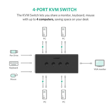 UGREEN 4 In 1 Out USB KVM Switch Box, VGA Switch 1080P Sharing Video Adapter with 3 Port Extended USB Hub Conveniently for you to control multi devices like Computer PC Laptop Desktop with One Monitor (50280) - Ugreen India