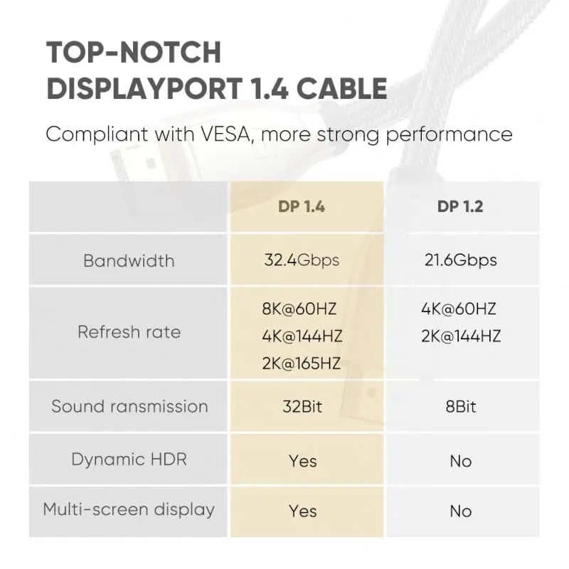 UGREEN 3M DisplayPort 1.4 Male to Male Round Cable UHD Gold-Plated Zinc Alloy Shell Braided Support 7680x4320 Resolution 8K@60Hz 4K@144Hz 32.4Gbps HDP HDCP (60844) - Ugreen India